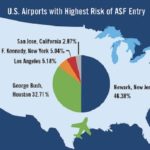 Study id’s US airports with highest risk of ASF entry