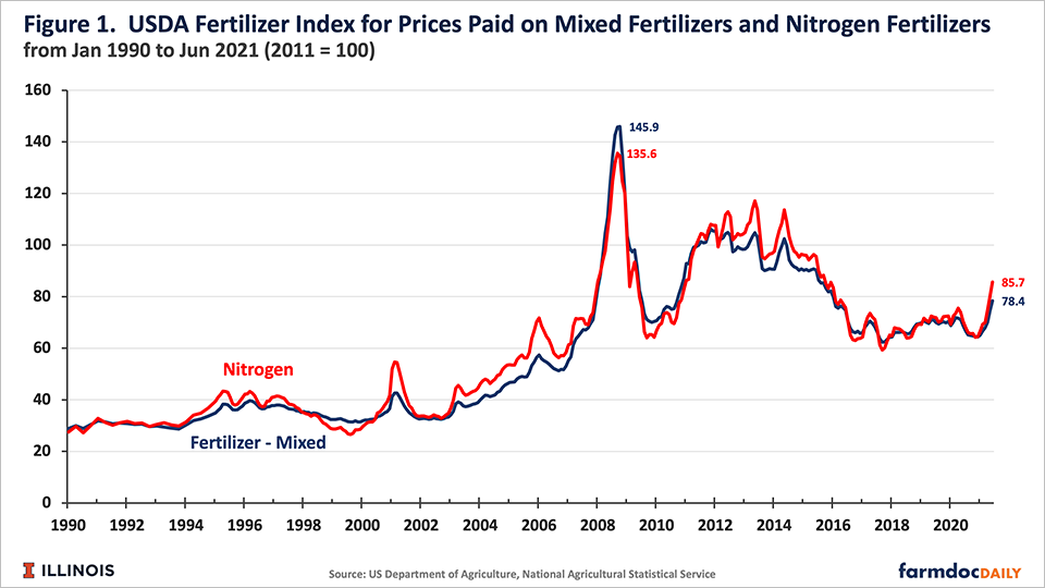 Formuler dobbeltlag grube Near-record high fertilizer prices projected for 2022 - Brownfield Ag News