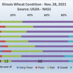 2021 USDA crop condition reports for Illinois end on good note