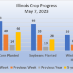 73% of corn, 66% of soybeans planted in Illinois