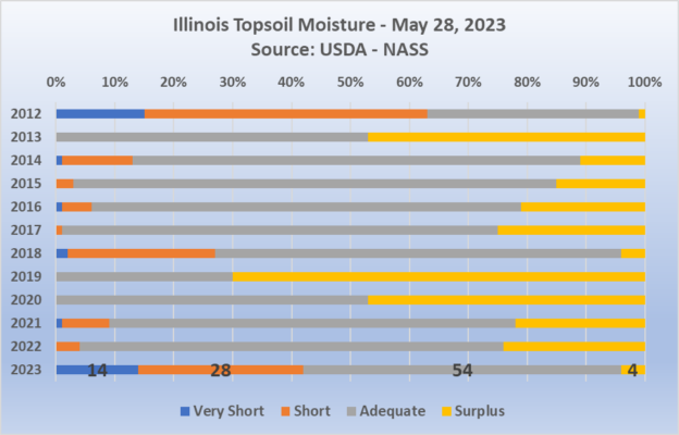 Illinois corn 69%, soybeans 63% good to excellent